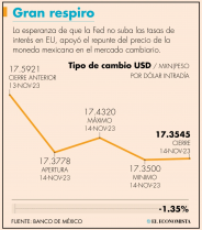 Grafica peso dolar
