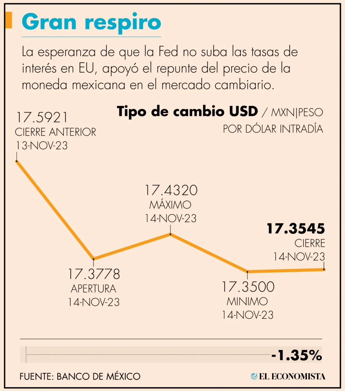 Grafica peso dolar