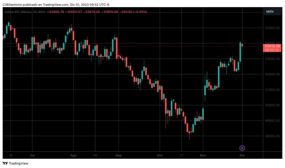 Trading view