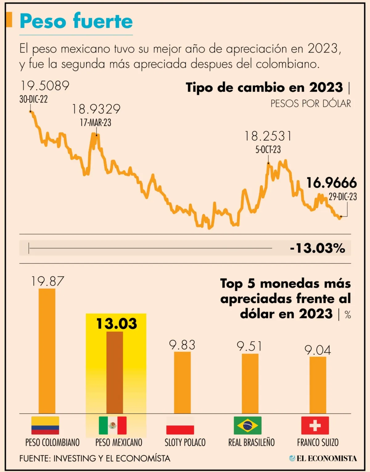 Peso