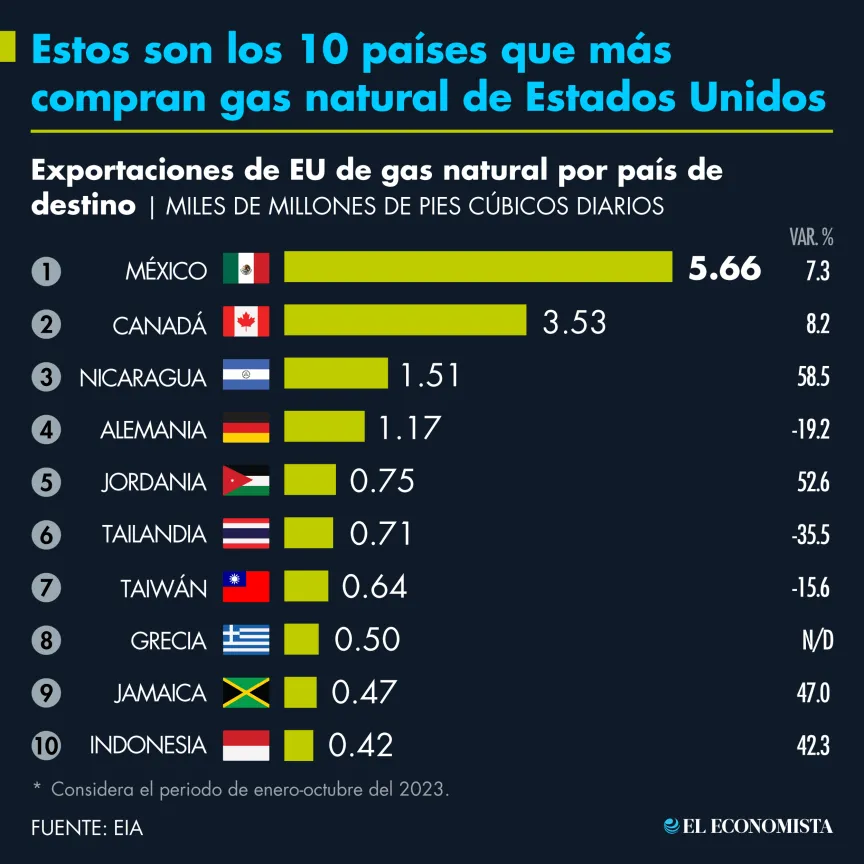 Gas natural