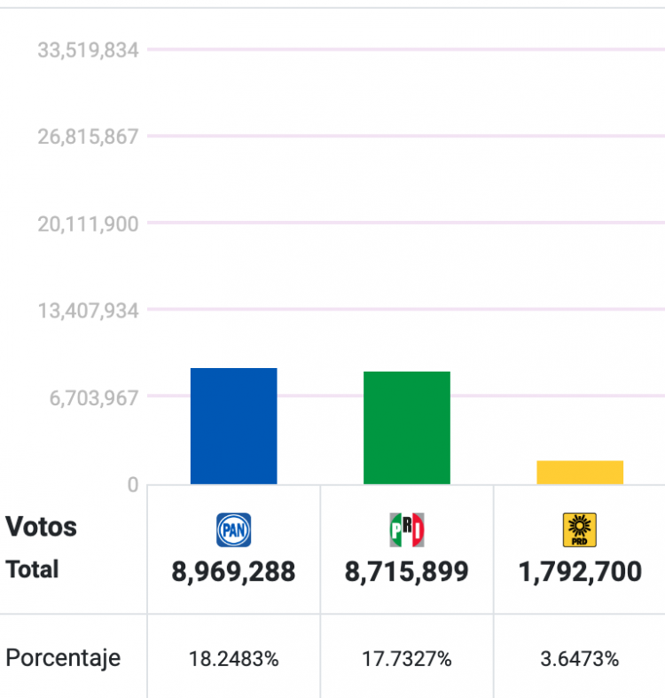 Votos pri pan prd