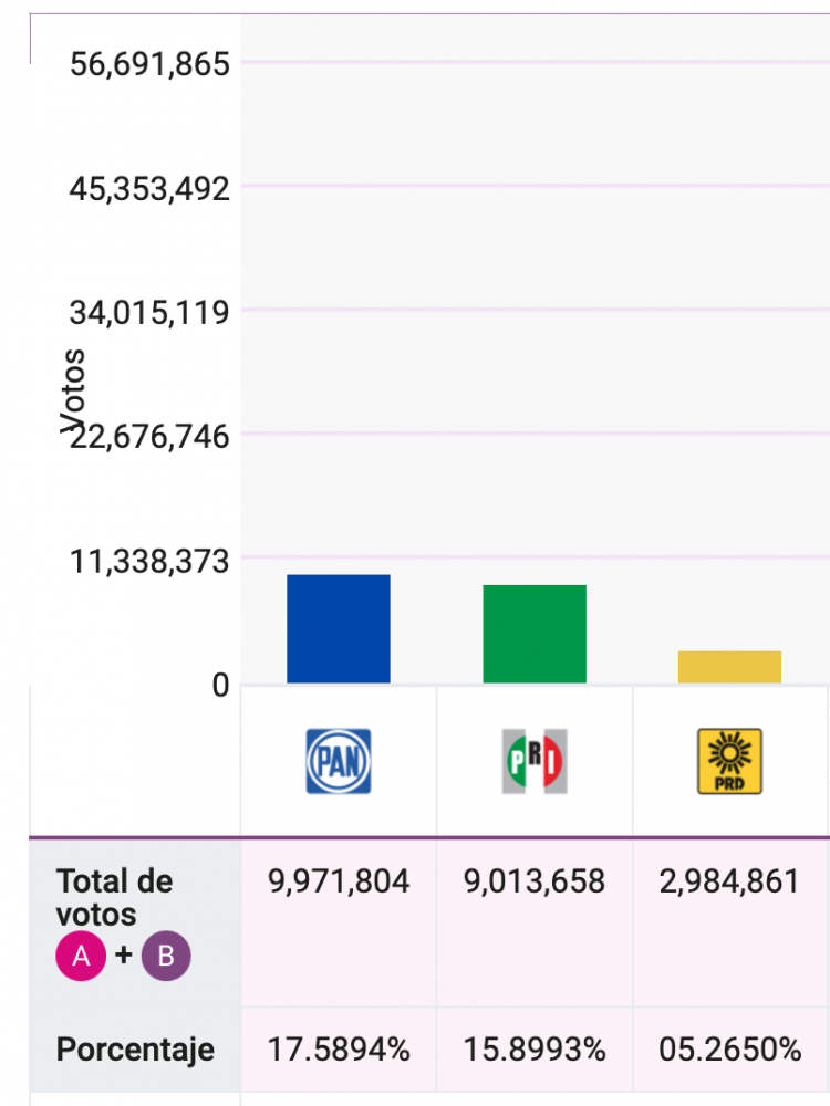 Votos pri pan prd 2
