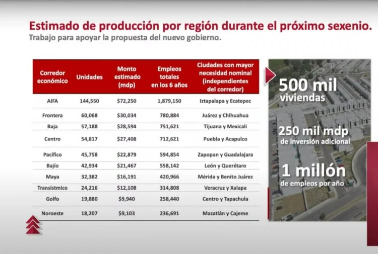 Produccion por region
