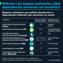 Organos autonomos
