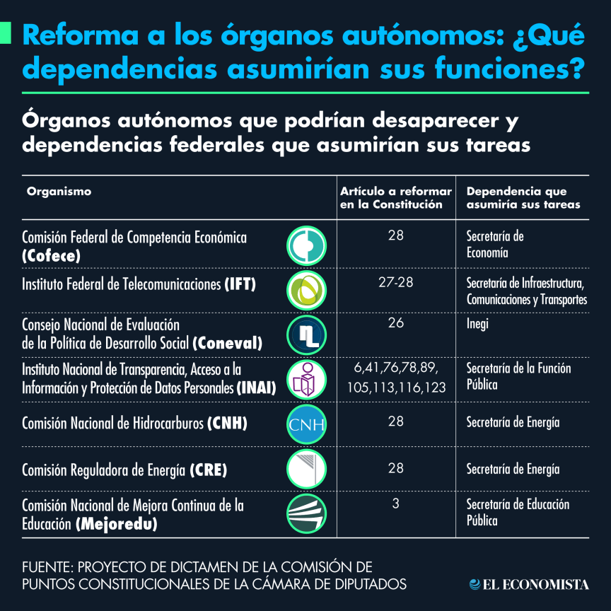 Organos autonomos