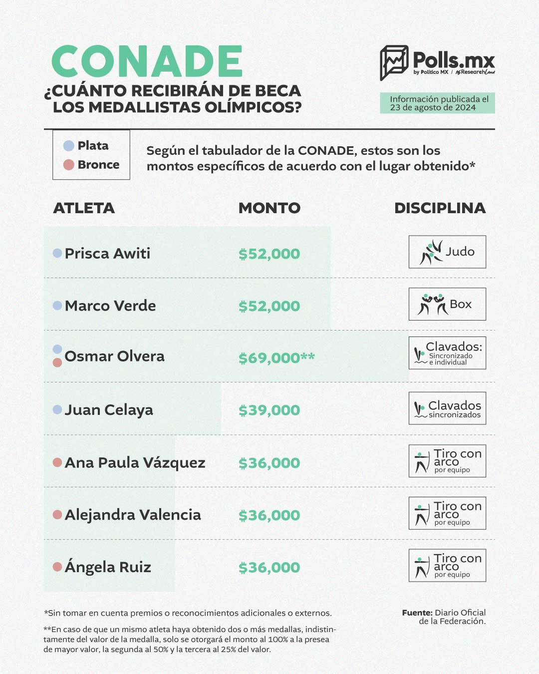 Becas a medallistas
