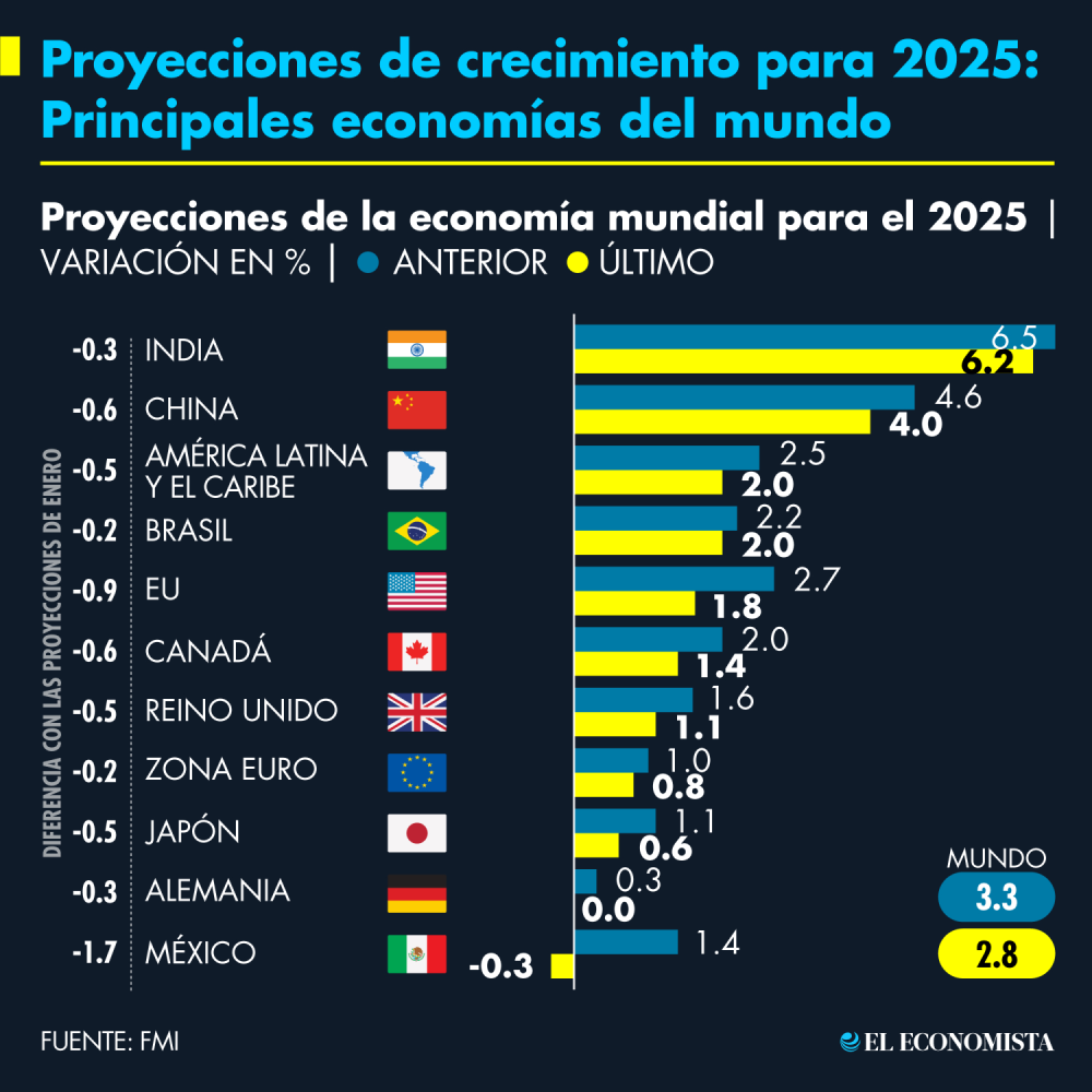 PROYECCIONES