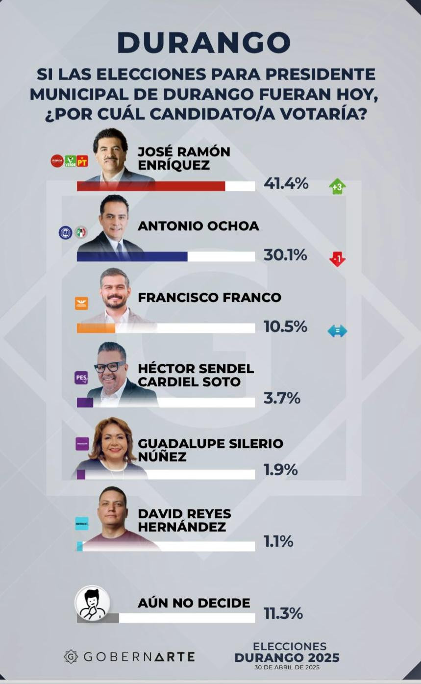 Encuesta GOBERNARTE