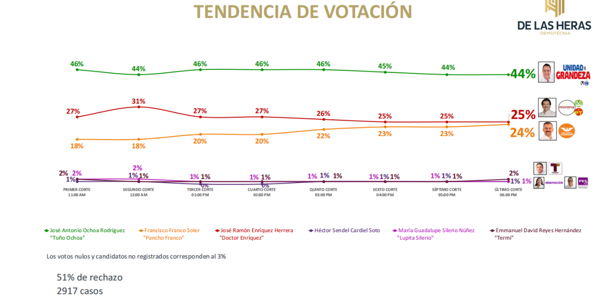TENDENCIA ELECTORAL