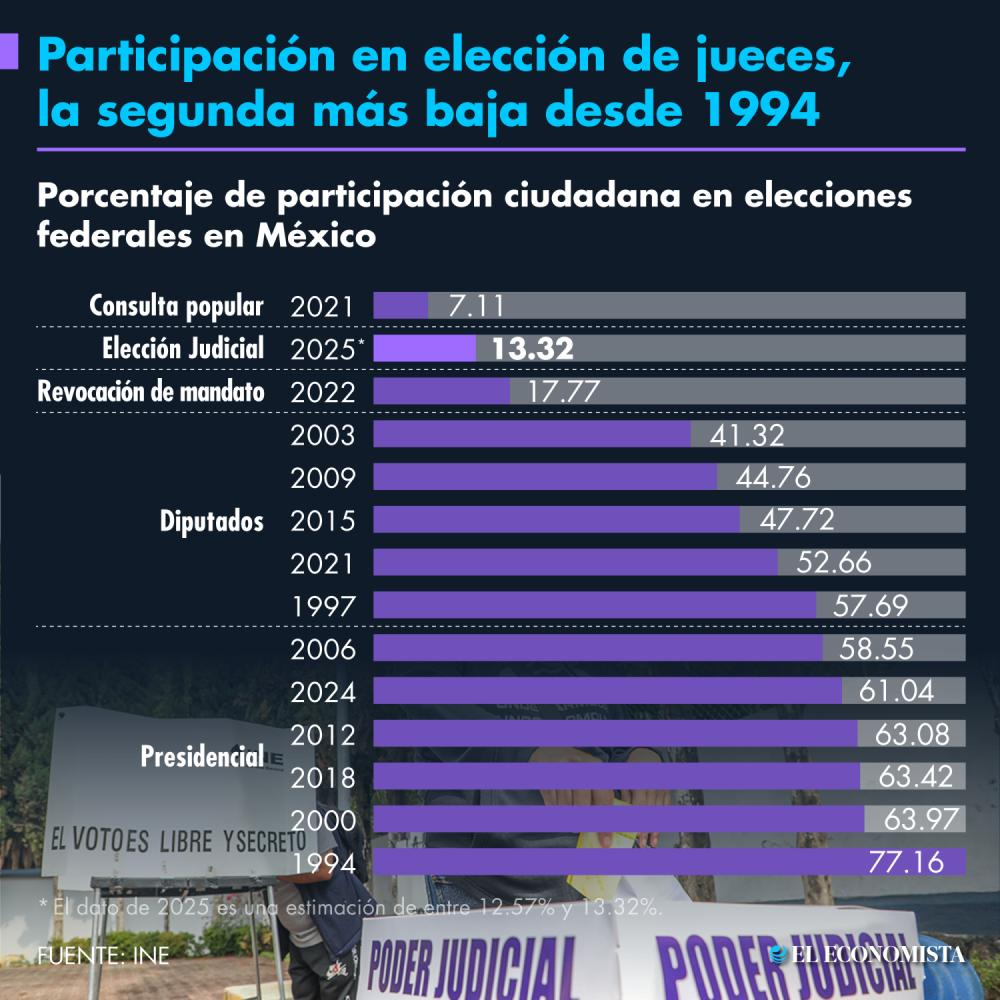 BAJA PARTICIPACION