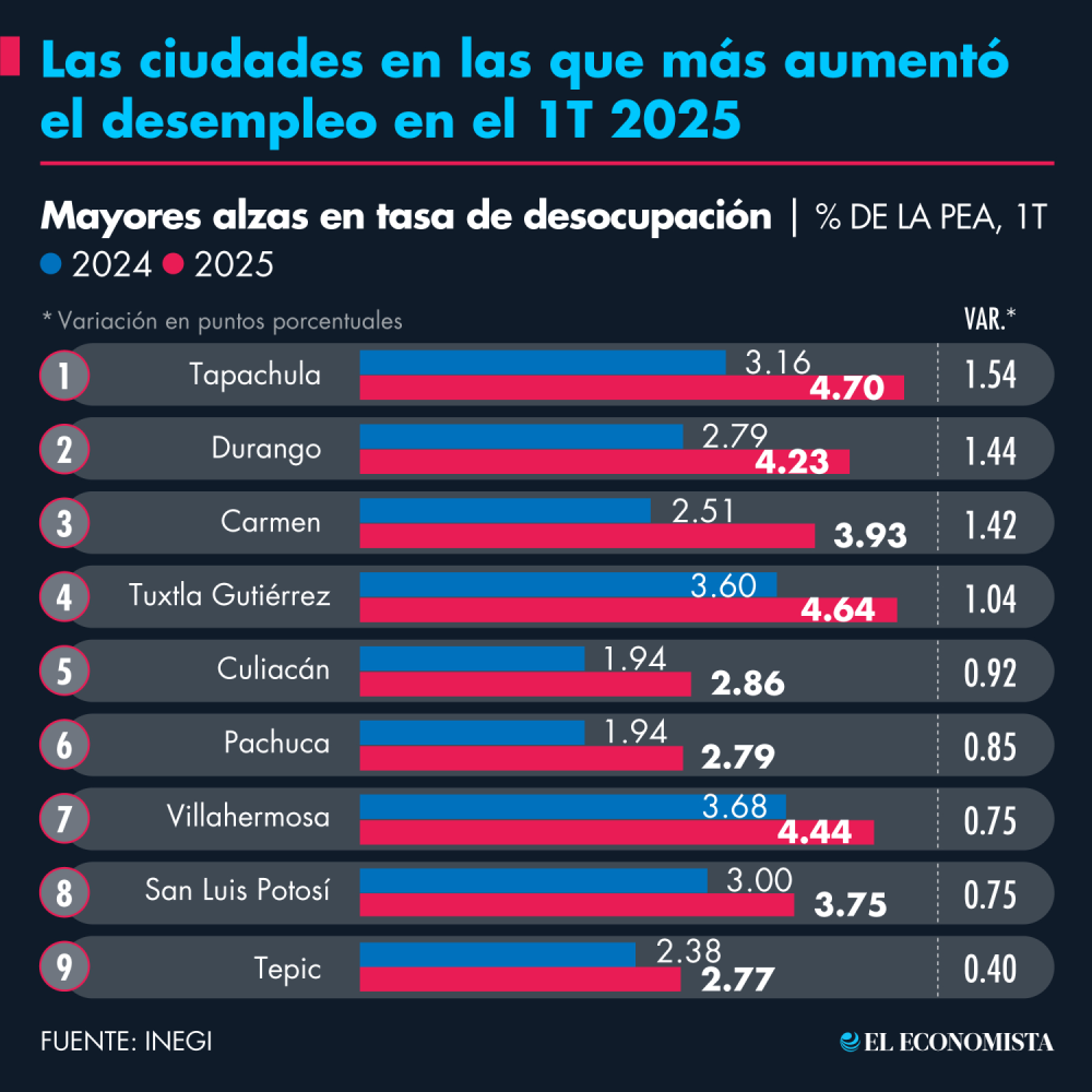 DESEMPLEO DURANGO